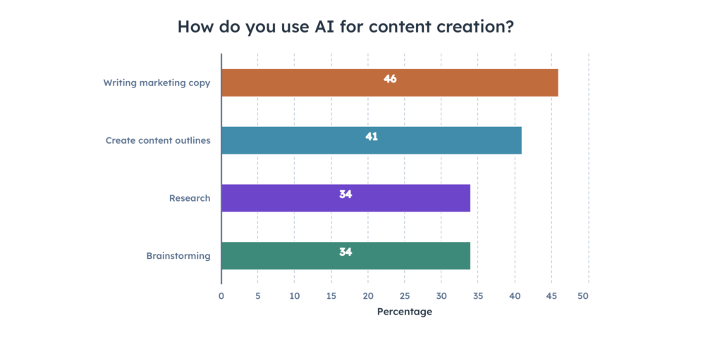 How marketers use AI for content creation