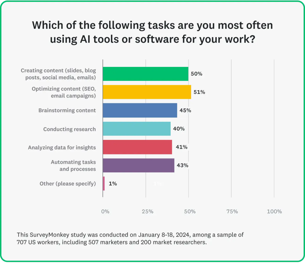 How marketers use AI for content